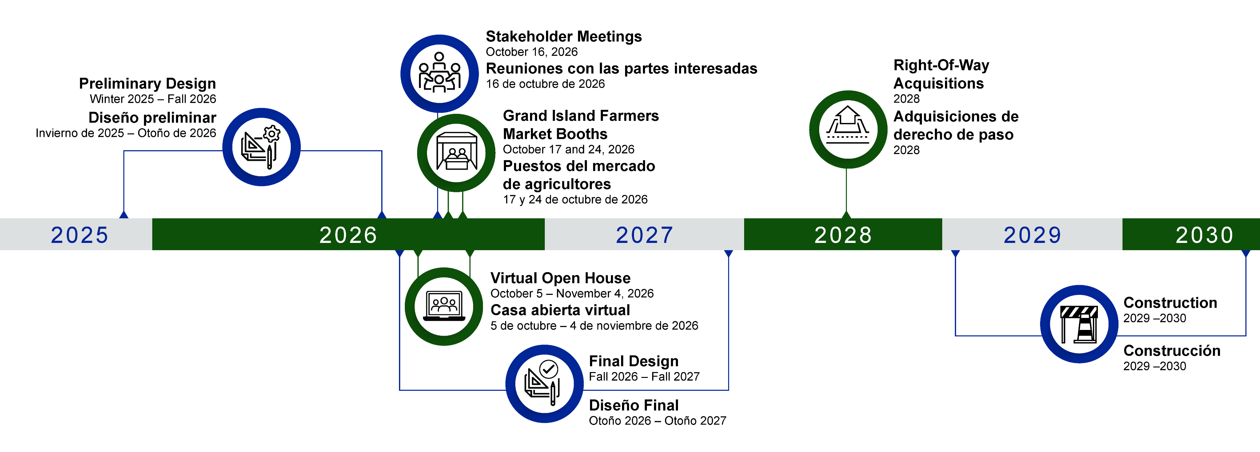 Project timeline from 2025 through 2030 showing preliminary design from winter 2025 to fall 2026; stakeholder meetings on October 16, 2026; Grand Island Farmers Market booths on October 17 and 24, 2026; a virtual open house from October 5 to November 4, 2026; final design from fall 2026 to fall 2027; right-of-way acquisitions in 2028; and construction from 2029–2030.